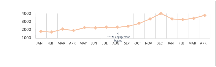 Graph moving up and to the right over a 16 month engagement