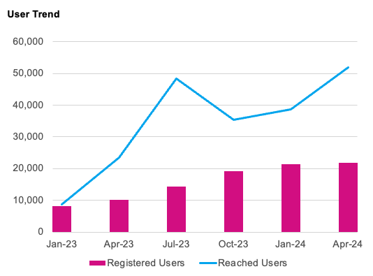 Graph of growing user adoption through 2024.